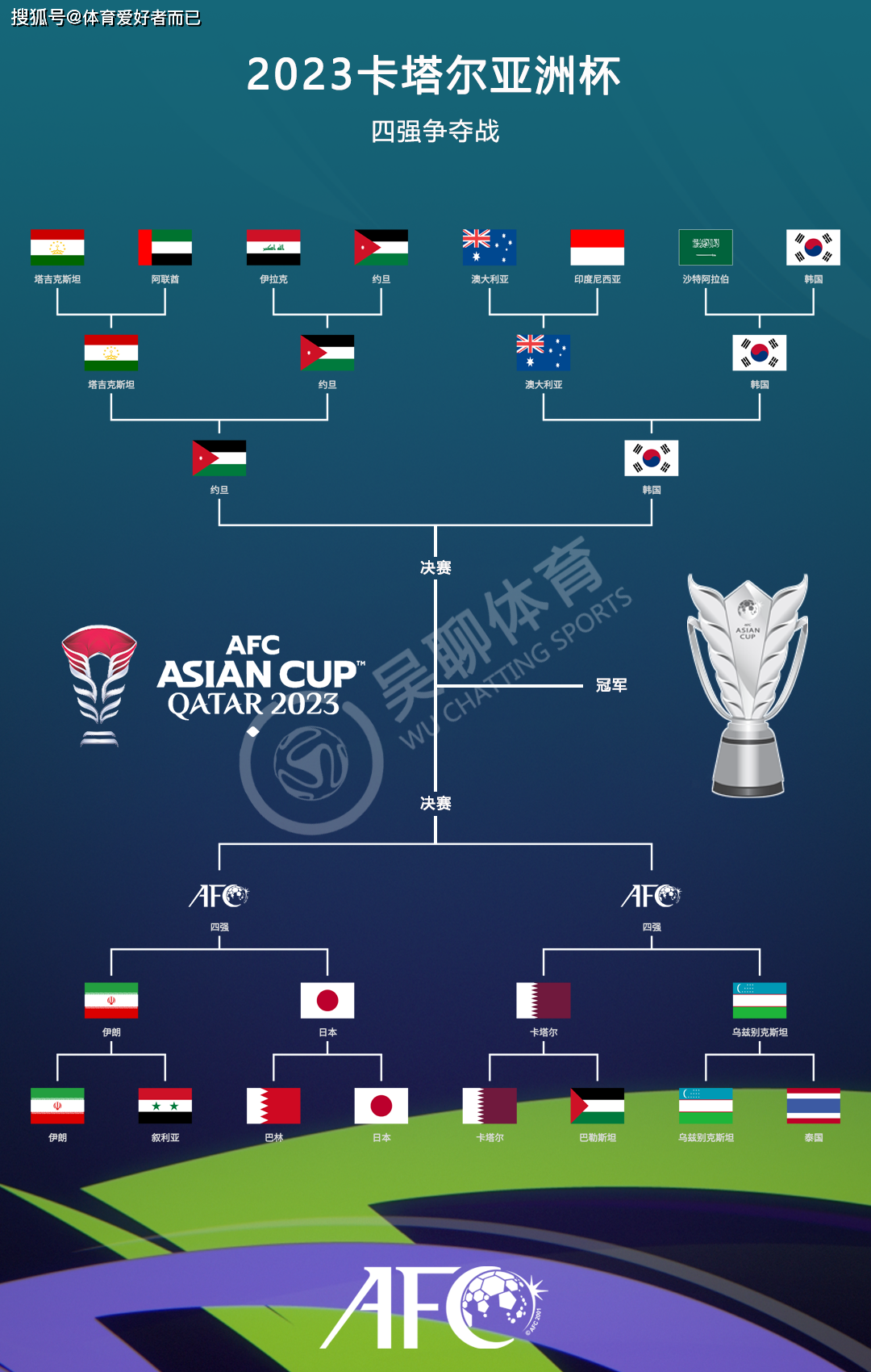 惊天逆转！亚洲杯战队挺进四强